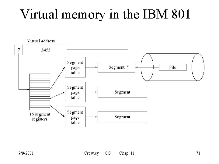 Virtual memory in the IBM 801 9/9/2021 Crowley OS Chap. 11 71 