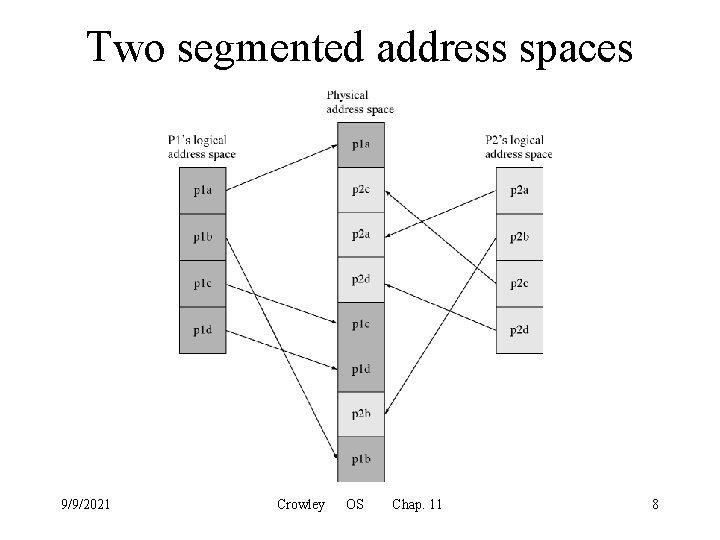 Two segmented address spaces 9/9/2021 Crowley OS Chap. 11 8 