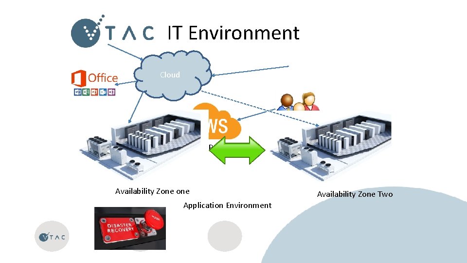 IT Environment Cloud Public Internet Availability Zone Application Environment Availability Zone Two 
