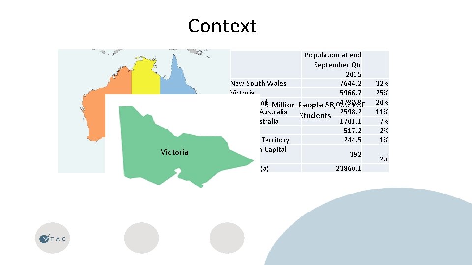 Context Victoria Population at end September Qtr 2015 New South Wales 7644. 2 Victoria