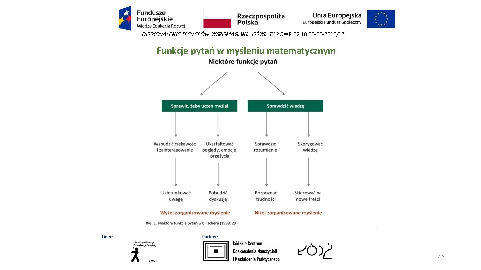 DOSKONALENIE TRENERÓW WSPOMAGANIA OŚWIATY POWR. 02. 10. 00 -00 -7015/17 Funkcje pytań w myśleniu