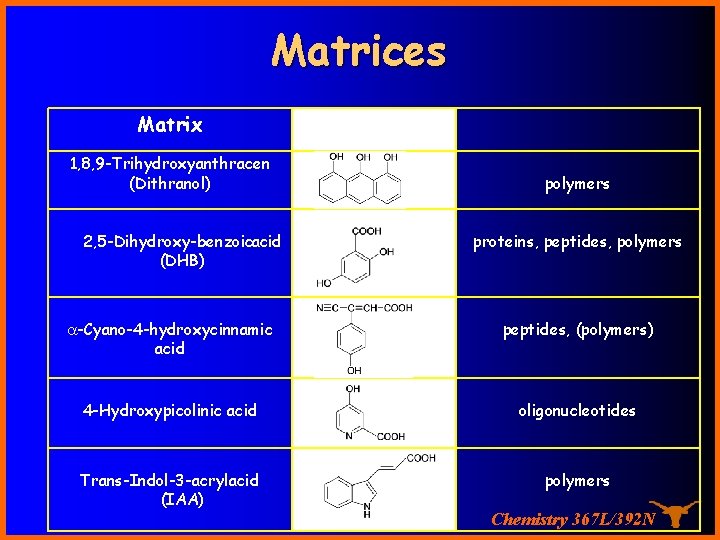 Matrices Matrix 1, 8, 9 -Trihydroxyanthracen (Dithranol) 2, 5 -Dihydroxy benzoicacid (DHB) polymers proteins,