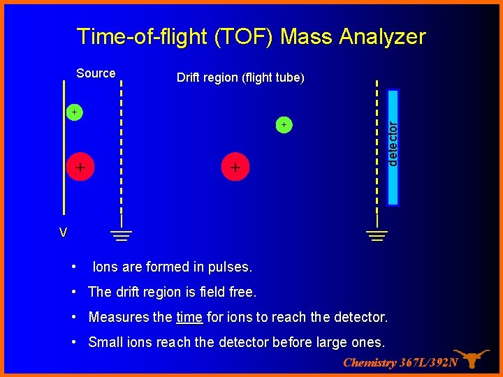 Time-of-flight (TOF) Mass Analyzer Drift region (flight tube) + + detector Source V •