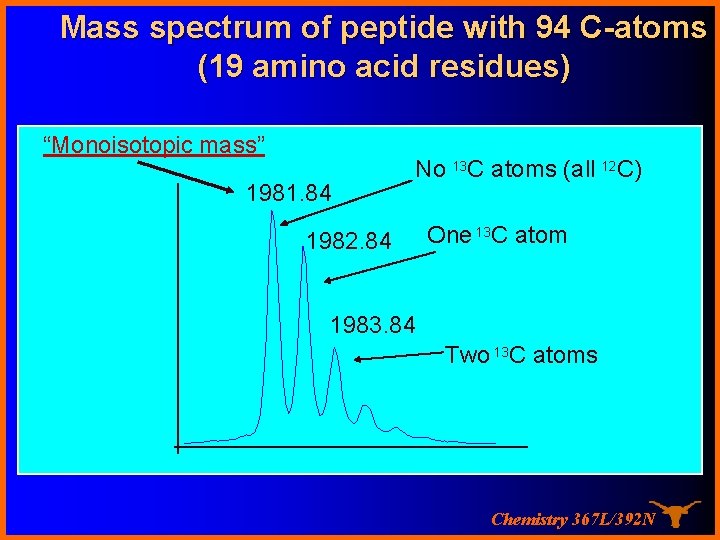 Mass spectrum of peptide with 94 C-atoms (19 amino acid residues) “Monoisotopic mass” 1981.