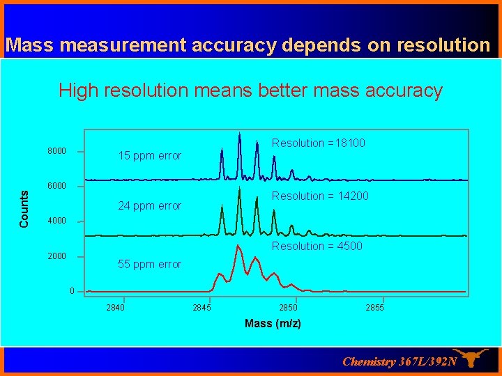 Mass measurement accuracy depends on resolution High resolution means better mass accuracy Counts 8000