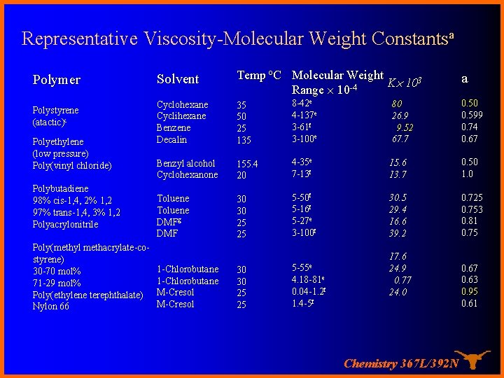 Representative Viscosity-Molecular Weight Constantsa Polymer Polystyrene (atactic)c Polyethylene (low pressure) Poly(vinyl chloride) Polybutadiene 98%