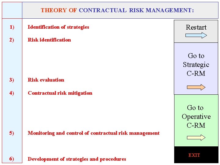 THEORY OF CONTRACTUAL RISK MANAGEMENT: 1) Identification of strategies 2) Risk identification 3) Risk