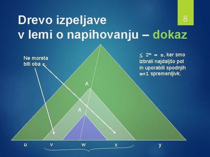 8 Drevo izpeljave v lemi o napihovanju – dokaz < 2 m = n,