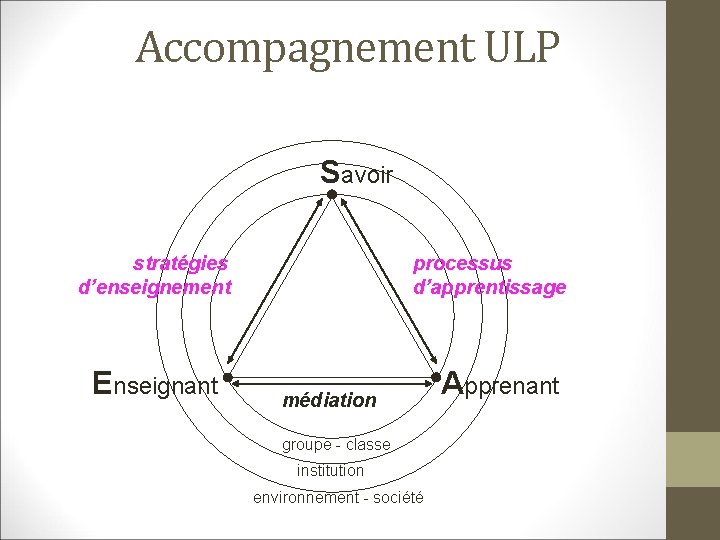 Accompagnement ULP Savoir stratégies d’enseignement Enseignant processus d’apprentissage médiation groupe - classe institution environnement