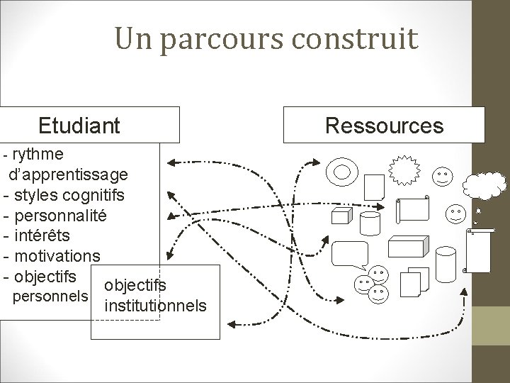 Un parcours construit Etudiant - rythme d’apprentissage - styles cognitifs - personnalité - intérêts