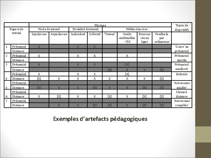 Espace de travail 1 2 3 4 5 6 7 Présentiel Distance Présentiel Distance