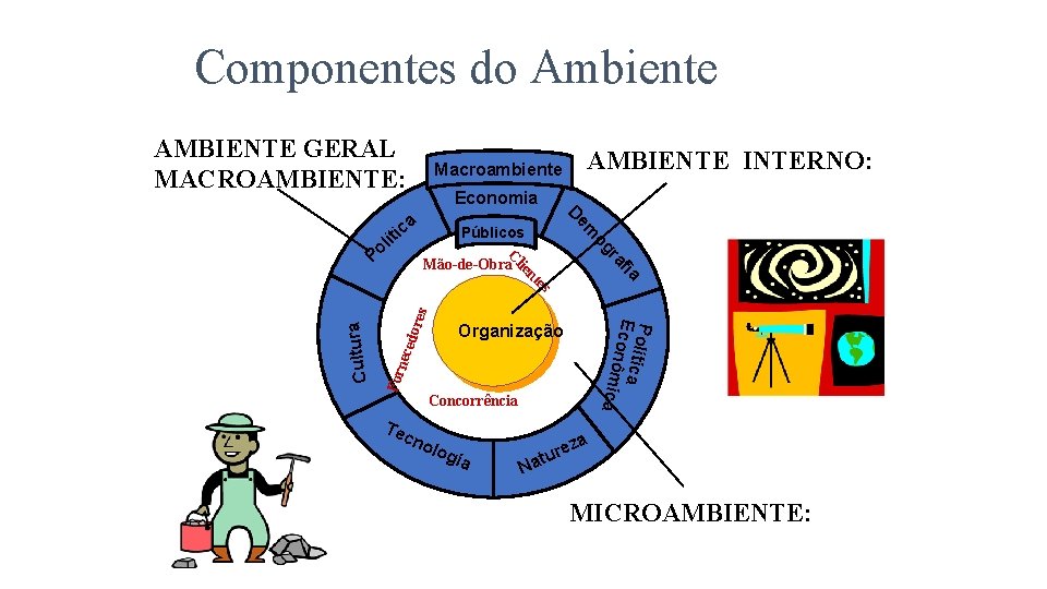 Componentes do Ambiente AMBIENTE GERAL MACROAMBIENTE: Macroambiente AMBIENTE INTERNO: Economia og f ra Po