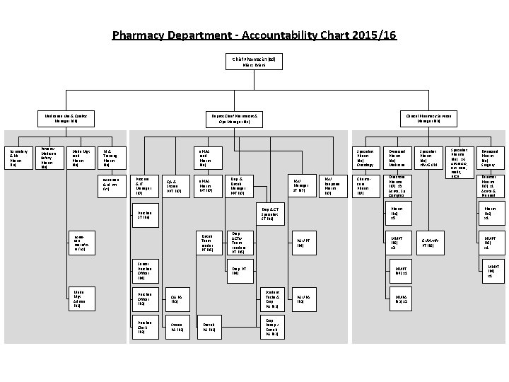Pharmacy Department - Accountability Chart 2015/16 Chief Pharmacist (8 d) Mary Evans Medicines Use