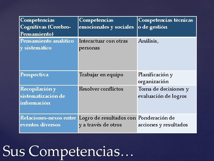 Competencias Cognitivas (Cerebro. Pensamiento) Pensamiento analítico y sistemático Competencias técnicas emocionales y sociales o