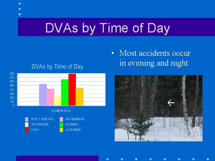 DVAs by Time of Day • Most accidents occur in evening and night 