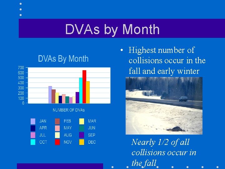 DVAs by Month • Highest number of collisions occur in the fall and early