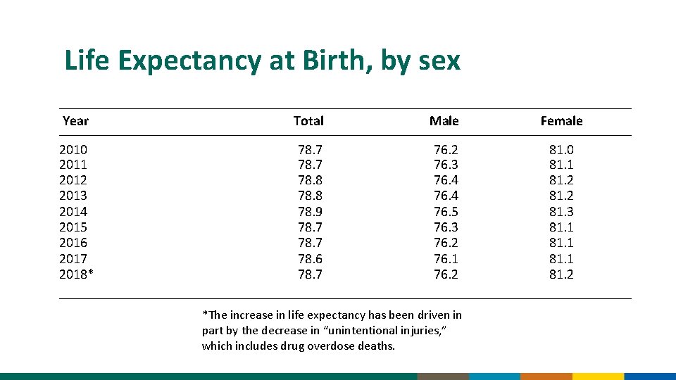 Life Expectancy at Birth, by sex Year Total Male Female 2010 2011 2012 2013