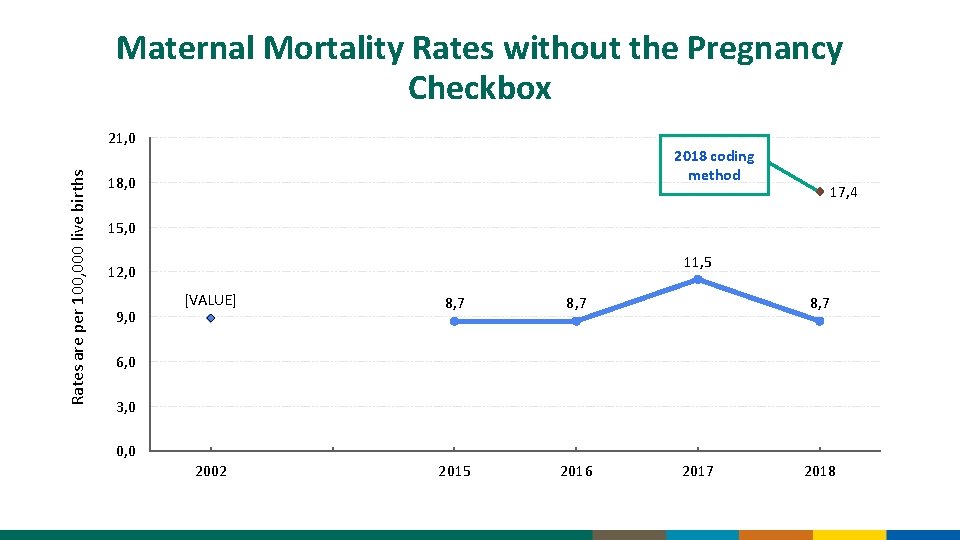 Maternal Mortality Rates without the Pregnancy Checkbox Rates are per 100, 000 live births