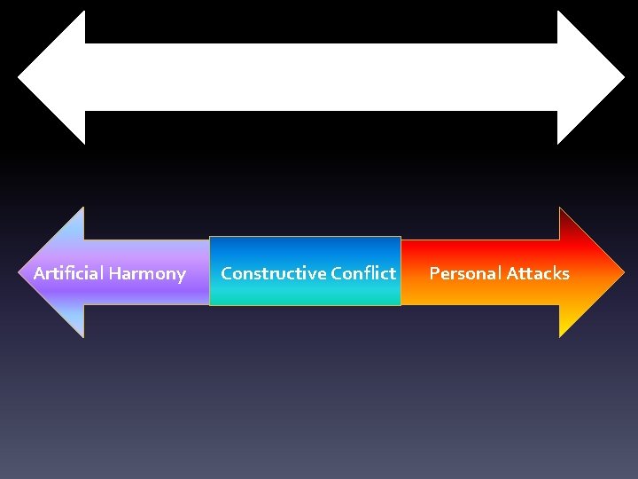 The Conflict Continuum Artificial Harmony Constructive Conflict Personal Attacks 