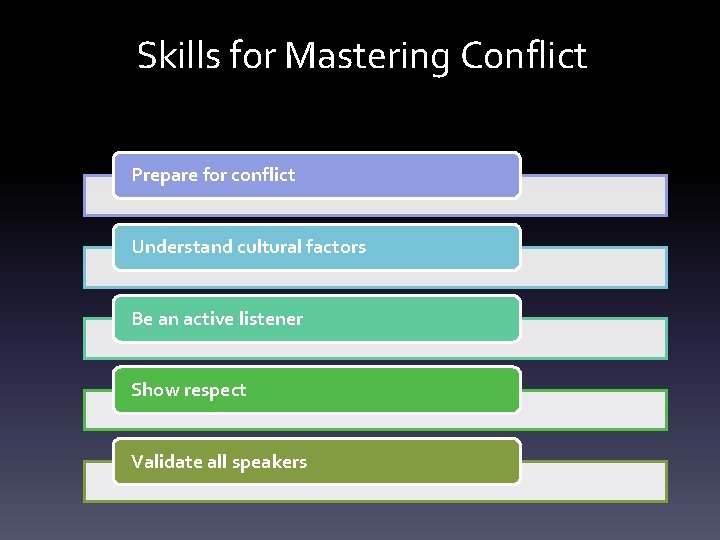 Skills for Mastering Conflict Prepare for conflict Understand cultural factors Be an active listener