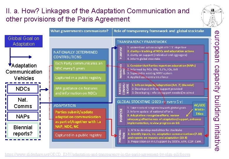 II. a. How? Linkages of the Adaptation Communication and other provisions of the Paris
