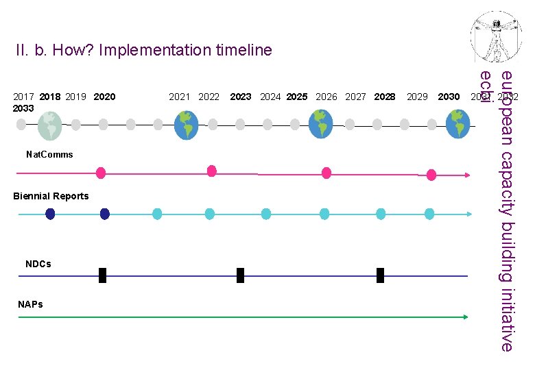 II. b. How? Implementation timeline Nat. Comms Biennial Reports NDCs NAPs 2021 2022 2023