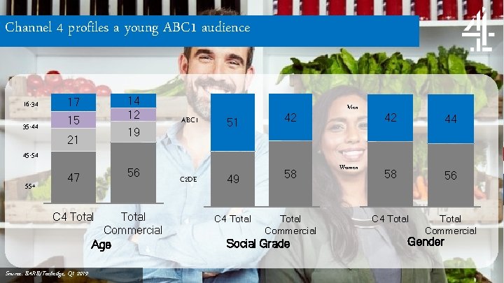 Channel 4 profiles a young ABC 1 audience 16 -34 35 -44 14 12