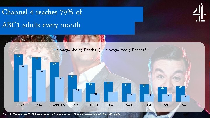 Channel 4 reaches 79% of ABC 1 adults every month Average Monthly Reach (%)