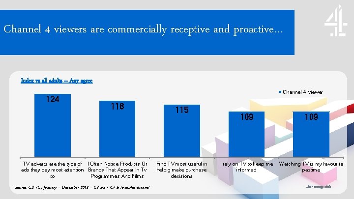 Channel 4 viewers are commercially receptive and proactive… Index vs all adults – Any