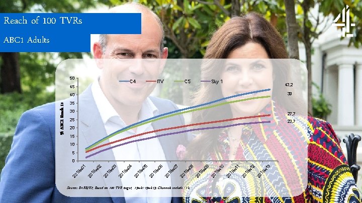 Reach of 100 TVRs ABC 1 Adults % ABC 1 Reach 1+ 50 C
