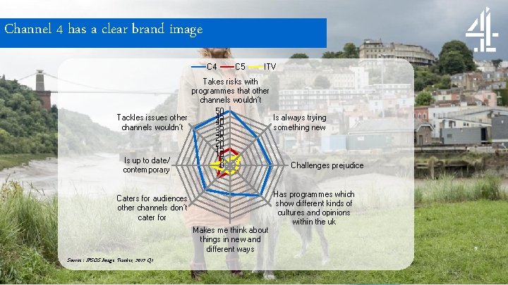 Channel 4 has a clear brand image C 4 C 5 ITV Takes risks