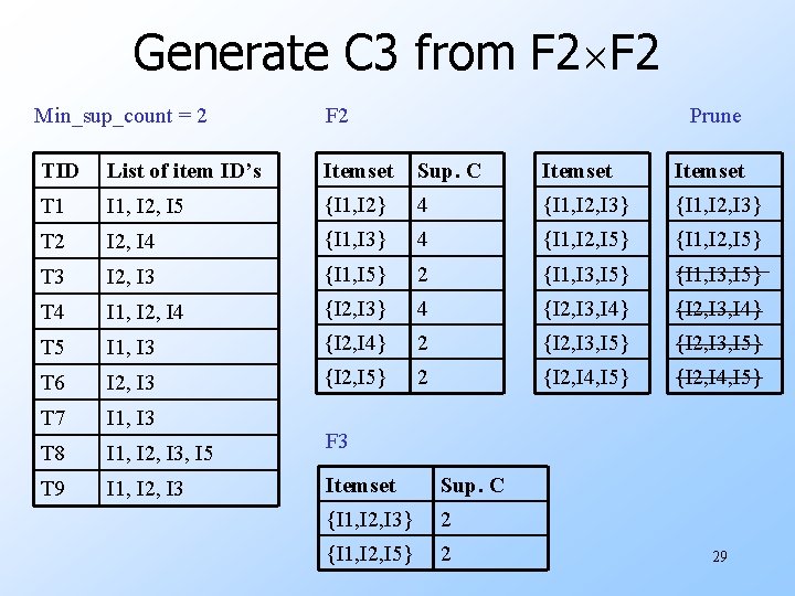 Generate C 3 from F 2 Min_sup_count = 2 F 2 Prune TID List Generate C 3 from F 2 Min_sup_count = 2 F 2 Prune TID List