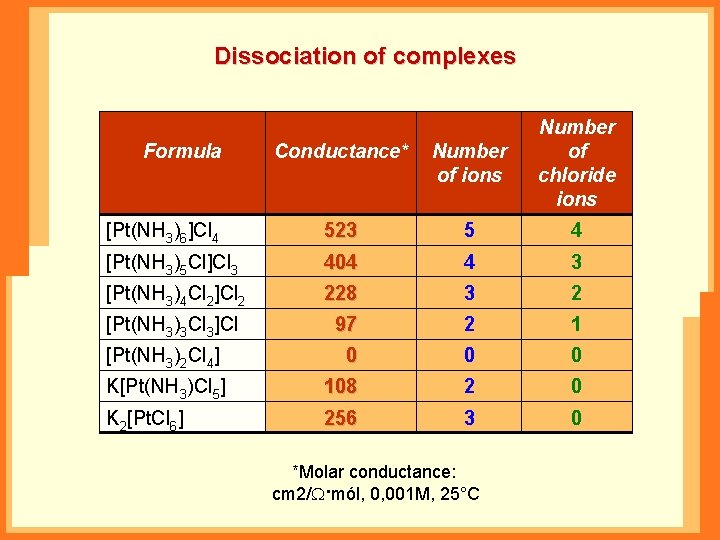 Dissociation of complexes Conductance* Number of ions Number of chloride ions [Pt(NH 3)6]Cl 4