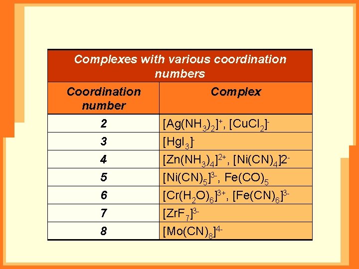 Complexes with various coordination numbers Coordination Complex number 2 [Ag(NH 3)2]+, [Cu. Cl 2]3
