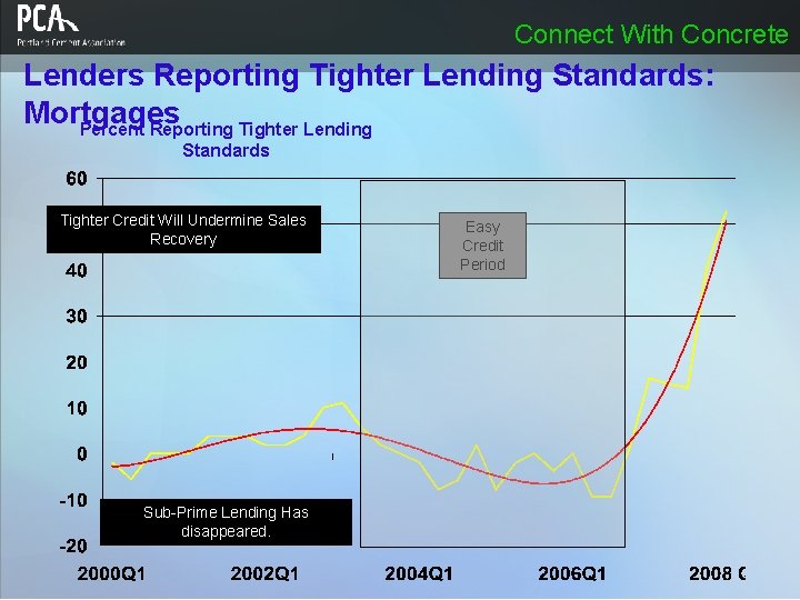 Connect With Concrete Lenders Reporting Tighter Lending Standards: Mortgages Percent Reporting Tighter Lending Standards Connect With Concrete Lenders Reporting Tighter Lending Standards: Mortgages Percent Reporting Tighter Lending Standards