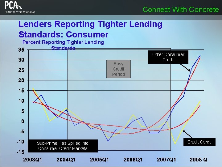 Connect With Concrete Lenders Reporting Tighter Lending Standards: Consumer Percent Reporting Tighter Lending Standards Connect With Concrete Lenders Reporting Tighter Lending Standards: Consumer Percent Reporting Tighter Lending Standards