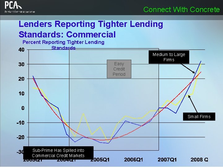 Connect With Concrete Lenders Reporting Tighter Lending Standards: Commercial Percent Reporting Tighter Lending Standards Connect With Concrete Lenders Reporting Tighter Lending Standards: Commercial Percent Reporting Tighter Lending Standards