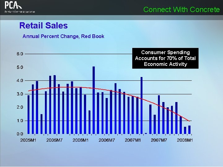 Connect With Concrete Retail Sales Annual Percent Change, Red Book Consumer Spending Accounts for Connect With Concrete Retail Sales Annual Percent Change, Red Book Consumer Spending Accounts for