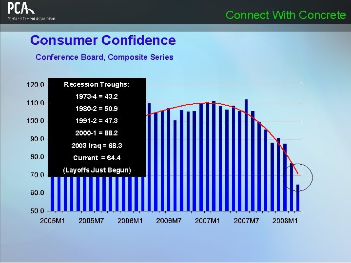 Connect With Concrete Consumer Confidence Conference Board, Composite Series Recession Troughs: 1973 -4 = Connect With Concrete Consumer Confidence Conference Board, Composite Series Recession Troughs: 1973 -4 =