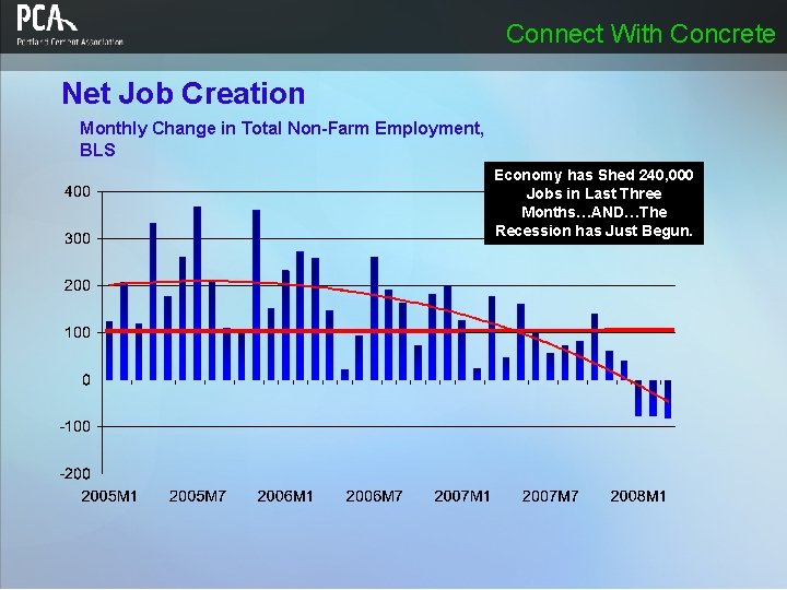 Connect With Concrete Net Job Creation Monthly Change in Total Non-Farm Employment, BLS Economy Connect With Concrete Net Job Creation Monthly Change in Total Non-Farm Employment, BLS Economy