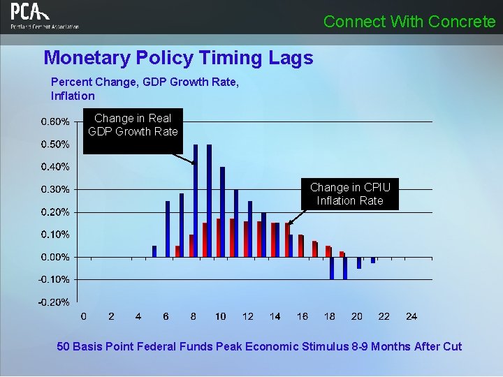 Connect With Concrete Monetary Policy Timing Lags Percent Change, GDP Growth Rate, Inflation Change Connect With Concrete Monetary Policy Timing Lags Percent Change, GDP Growth Rate, Inflation Change