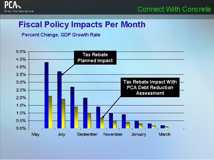 Connect With Concrete Fiscal Policy Impacts Per Month Percent Change, GDP Growth Rate Tax Connect With Concrete Fiscal Policy Impacts Per Month Percent Change, GDP Growth Rate Tax