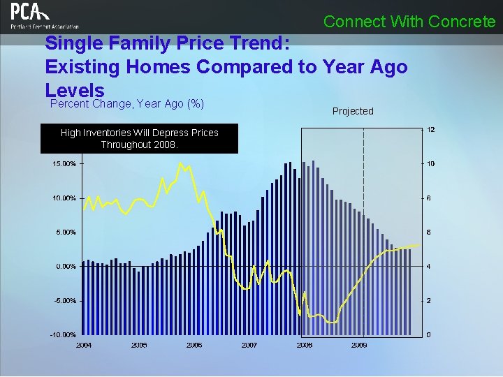 Connect With Concrete Single Family Price Trend: Existing Homes Compared to Year Ago Levels Connect With Concrete Single Family Price Trend: Existing Homes Compared to Year Ago Levels