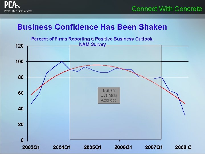 Connect With Concrete Business Confidence Has Been Shaken Percent of Firms Reporting a Positive Connect With Concrete Business Confidence Has Been Shaken Percent of Firms Reporting a Positive