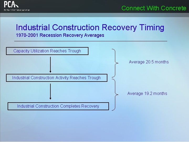 Connect With Concrete Industrial Construction Recovery Timing 1970 -2001 Recession Recovery Averages Capacity Utilization Connect With Concrete Industrial Construction Recovery Timing 1970 -2001 Recession Recovery Averages Capacity Utilization