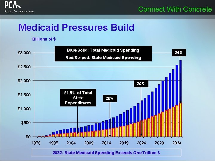Connect With Concrete Medicaid Pressures Build Billions of $ Blue/Solid: Total Medicaid Spending Red/Striped: Connect With Concrete Medicaid Pressures Build Billions of $ Blue/Solid: Total Medicaid Spending Red/Striped: