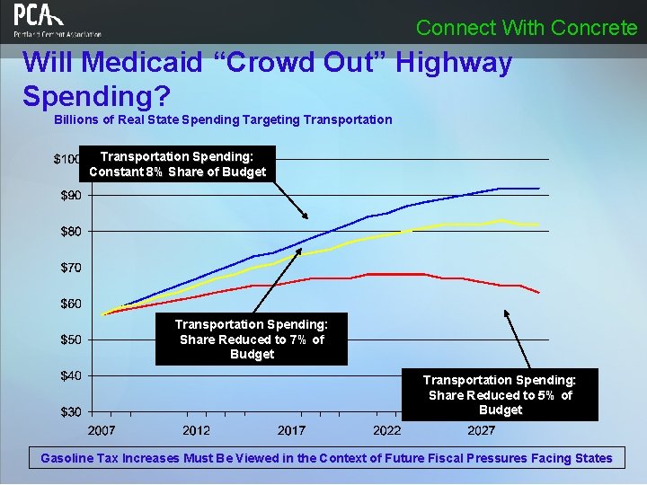 Connect With Concrete Will Medicaid “Crowd Out” Highway Spending? Billions of Real State Spending Connect With Concrete Will Medicaid “Crowd Out” Highway Spending? Billions of Real State Spending