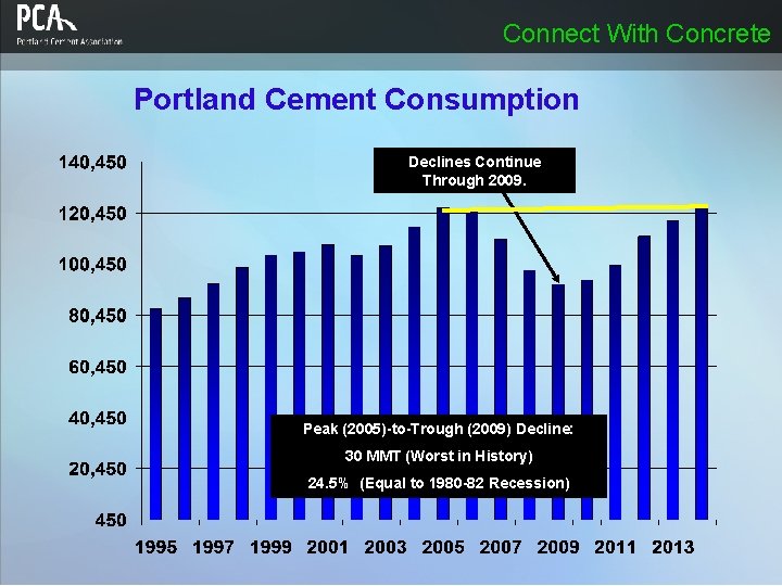 Connect With Concrete Portland Cement Consumption Declines Continue Through 2009. Peak (2005)-to-Trough (2009) Decline: Connect With Concrete Portland Cement Consumption Declines Continue Through 2009. Peak (2005)-to-Trough (2009) Decline:
