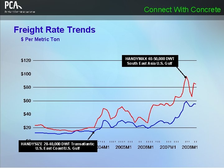 Connect With Concrete Freight Rate Trends $ Per Metric Ton HANDYMAX 40 -50, 000 Connect With Concrete Freight Rate Trends $ Per Metric Ton HANDYMAX 40 -50, 000