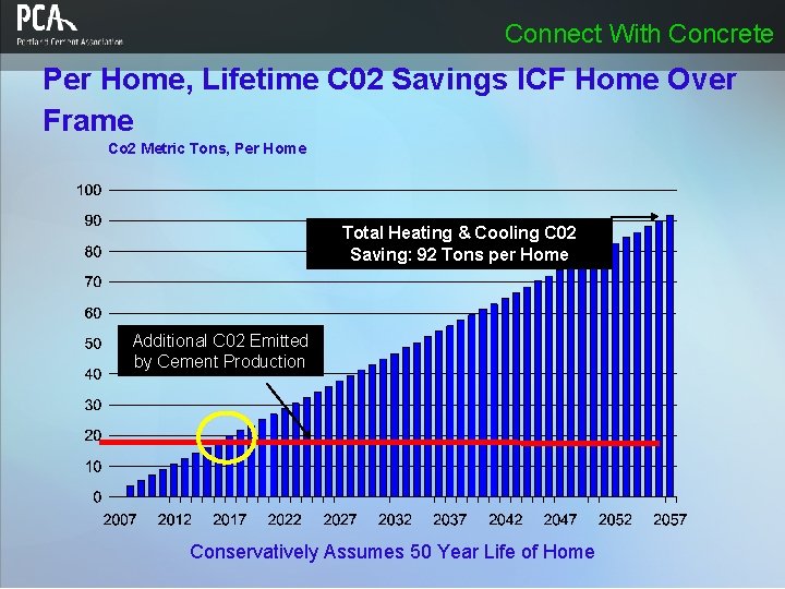 Connect With Concrete Per Home, Lifetime C 02 Savings ICF Home Over Frame Co Connect With Concrete Per Home, Lifetime C 02 Savings ICF Home Over Frame Co